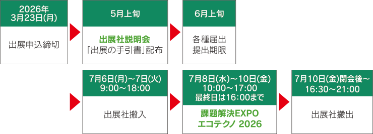 ご出展の方へ 出展申込後の流れ